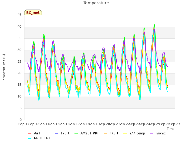 plot of Temperature