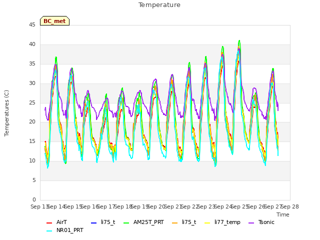plot of Temperature