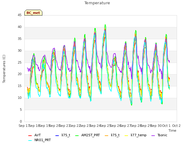 plot of Temperature