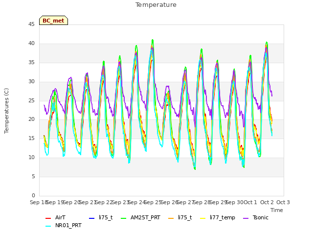 plot of Temperature