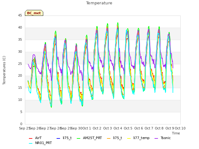 plot of Temperature