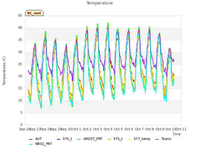 plot of Temperature