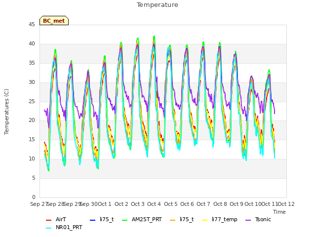 plot of Temperature