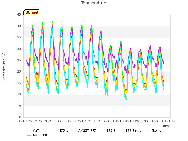 plot of Temperature