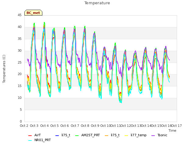 plot of Temperature