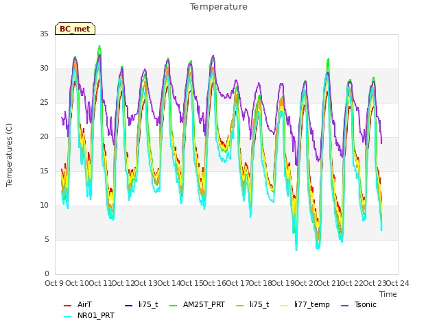 plot of Temperature