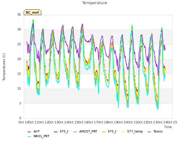 plot of Temperature