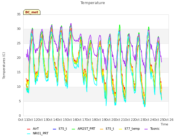 plot of Temperature