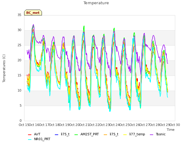 plot of Temperature