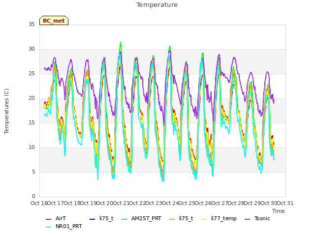 plot of Temperature