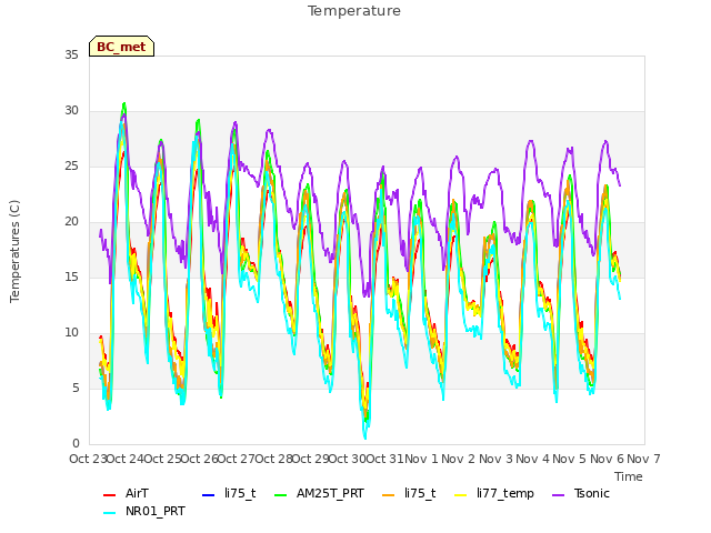 plot of Temperature