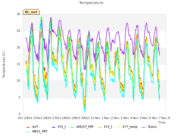 plot of Temperature