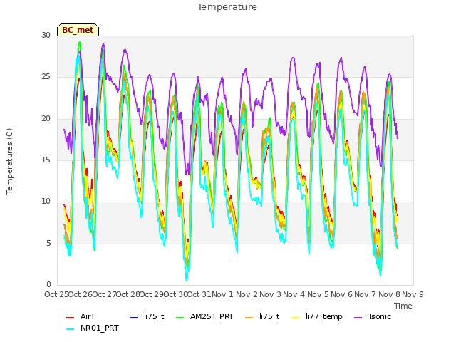 plot of Temperature