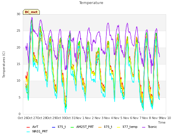 plot of Temperature