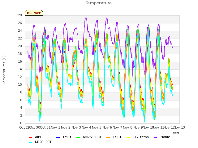 plot of Temperature