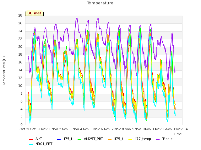 plot of Temperature