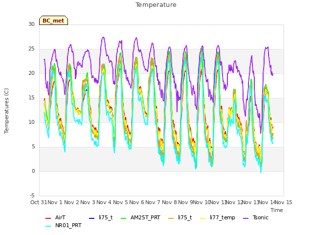 plot of Temperature