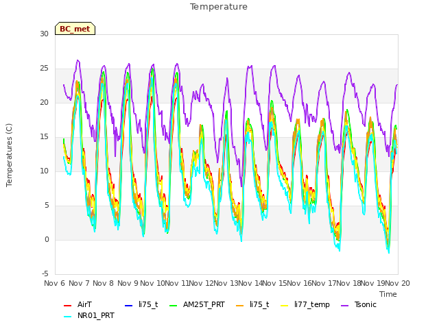 plot of Temperature