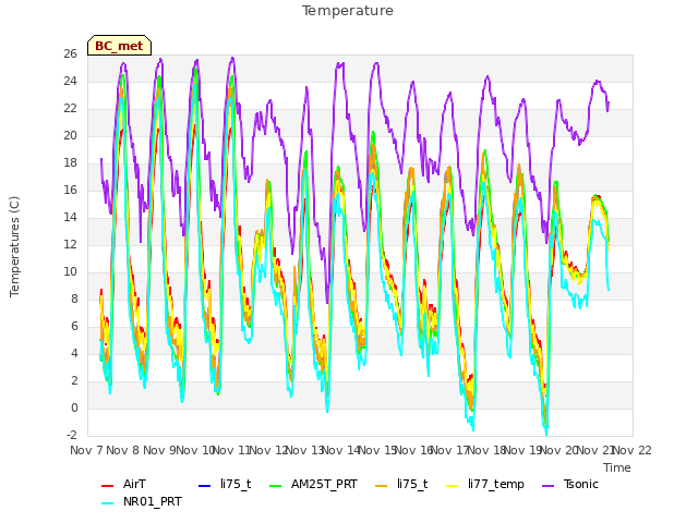 plot of Temperature