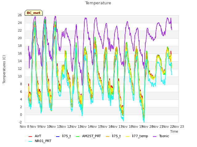 plot of Temperature