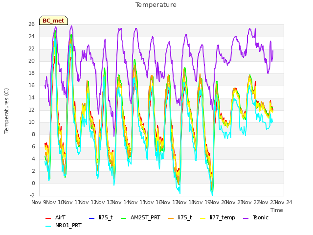 plot of Temperature
