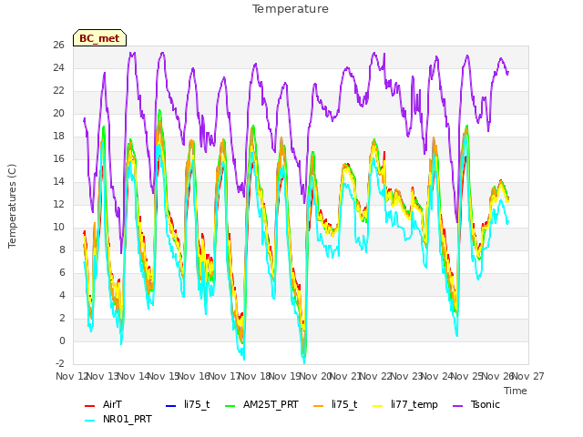 plot of Temperature