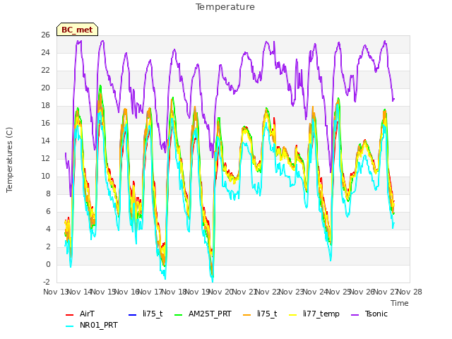 plot of Temperature