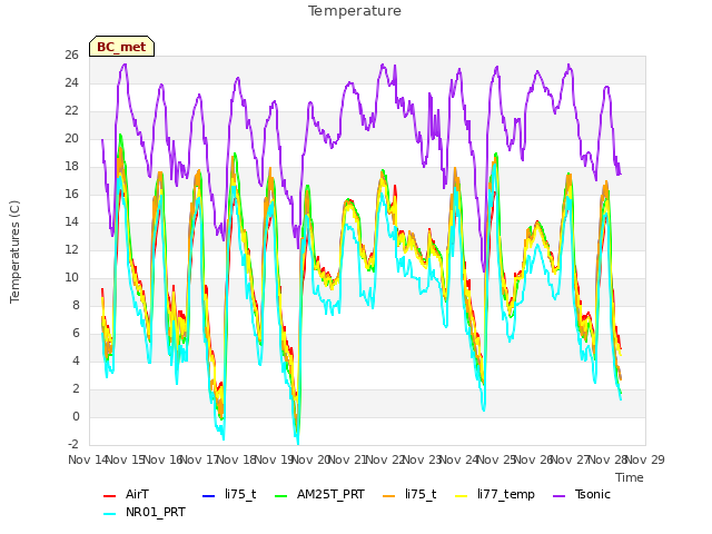 plot of Temperature