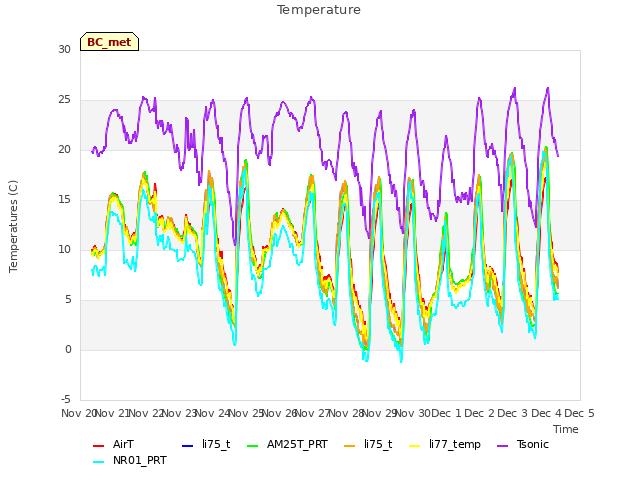 plot of Temperature