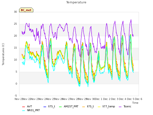 plot of Temperature