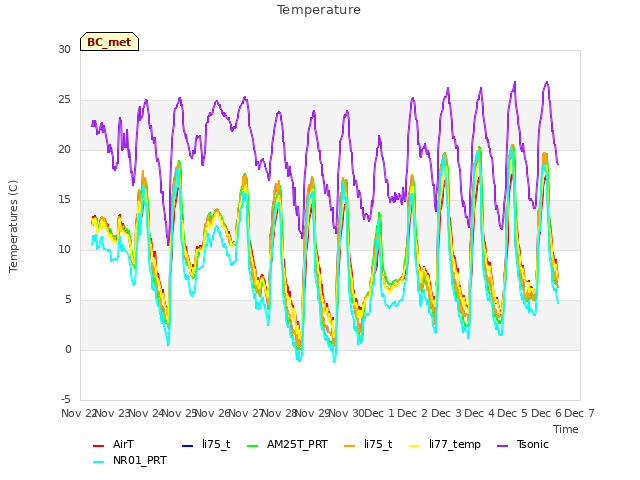 plot of Temperature