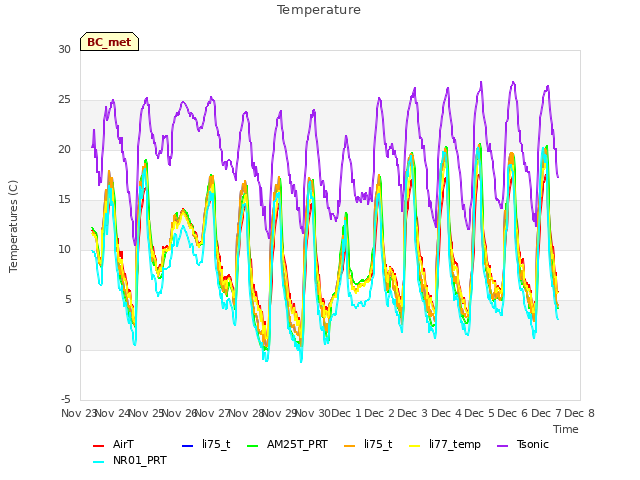 plot of Temperature