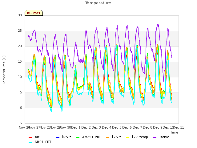 plot of Temperature