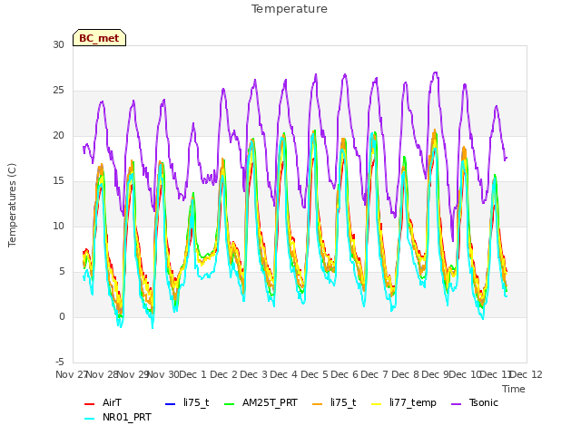 plot of Temperature