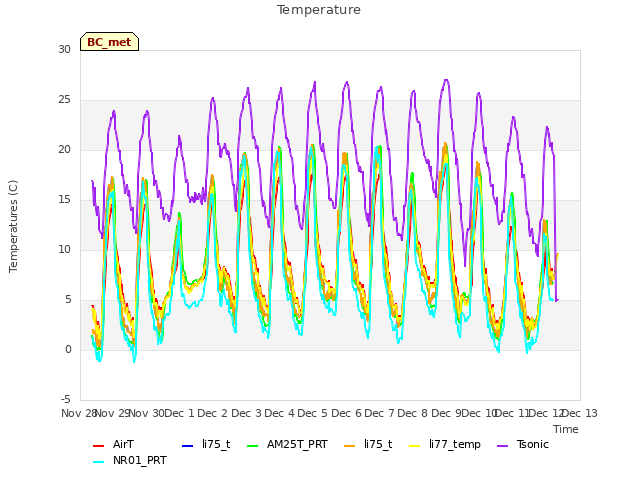 plot of Temperature