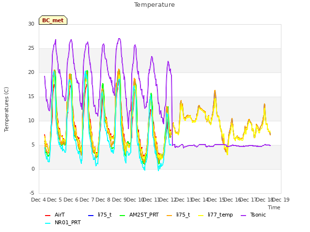 plot of Temperature
