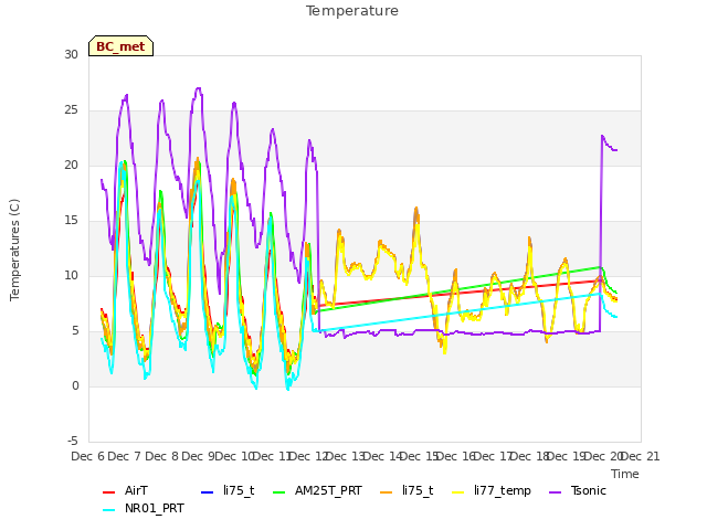 plot of Temperature