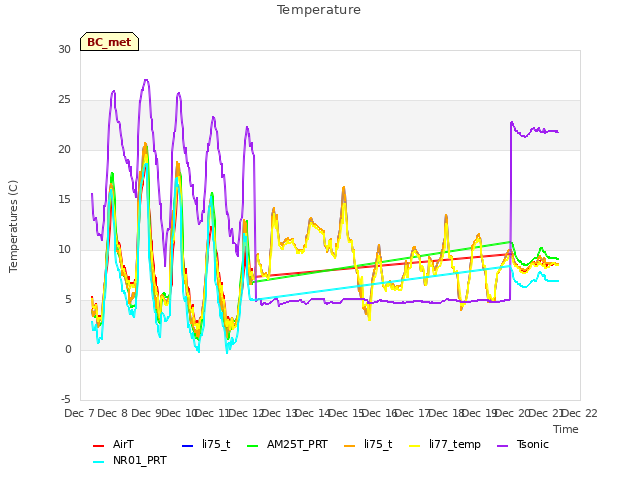 plot of Temperature