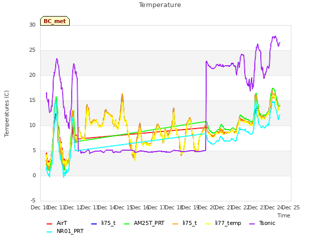 plot of Temperature