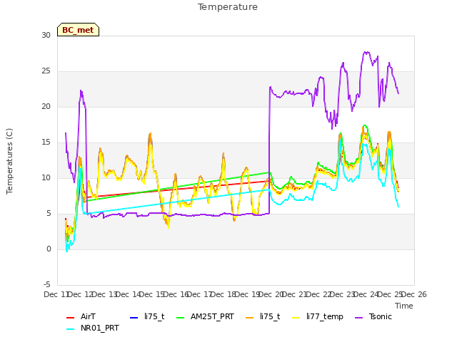 plot of Temperature