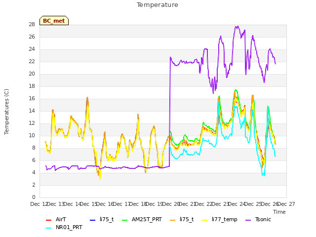 plot of Temperature