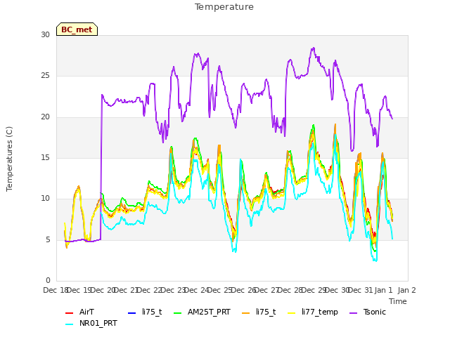 plot of Temperature