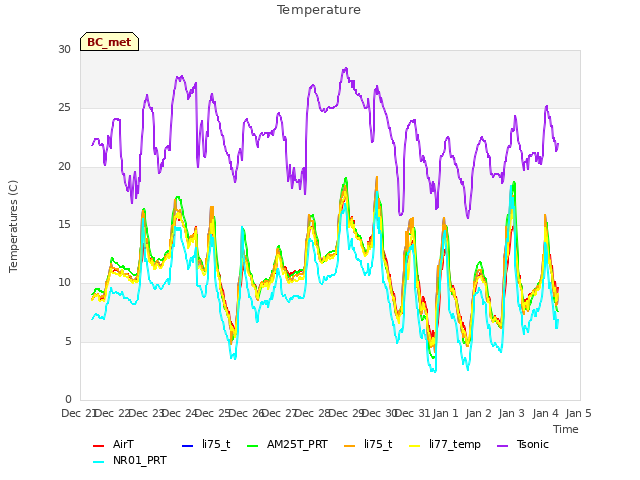 plot of Temperature