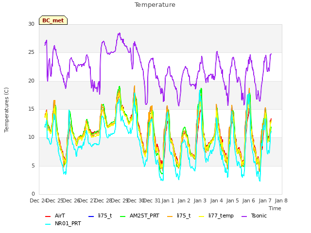 plot of Temperature