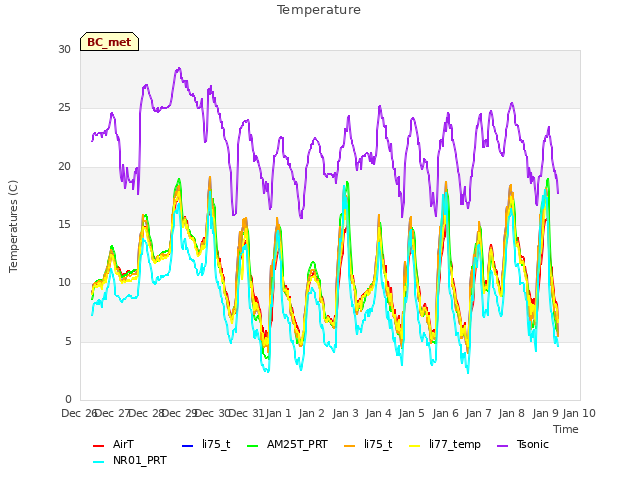 plot of Temperature