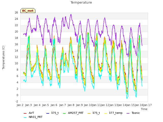 plot of Temperature