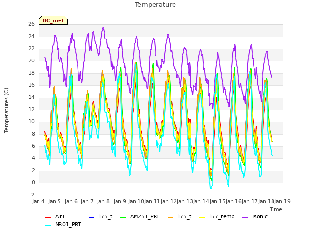 plot of Temperature