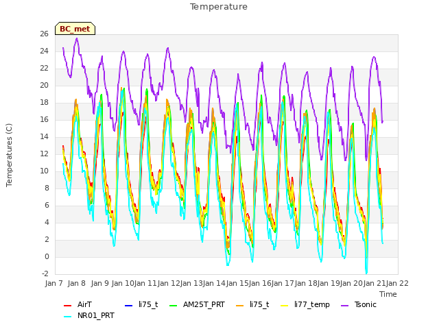 plot of Temperature