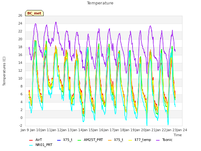 plot of Temperature