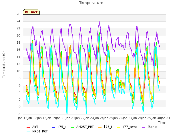 plot of Temperature
